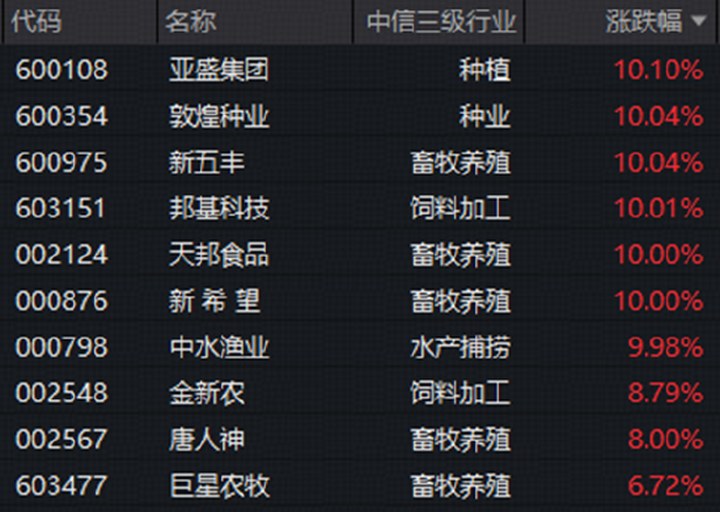 科技“軟硬分化”，互聯網龍頭齊升，華寶基金159851標的指數上揚5%，農牧漁引領價值股重估_新浪財經_新浪網