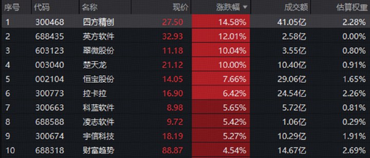 資金盯上金融科技了？三維邏輯共振：題材承接有序、AI催化漸近、超跌反彈蓄勢待發(fā)_新浪財經(jīng)_新浪網(wǎng)