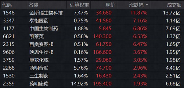 CXO卷土重來，金斯瑞暴力反彈12%！AIDD邏輯加持，高CXO含量港股通醫療ETF（159137）標的指數逆市上探2.27%_新浪財經_新浪網