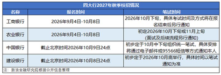 銀行2027年校招有何新動向？瞄準“復合”人才，科技崗成招聘標配_新浪金融研究院_新浪財經_新浪網