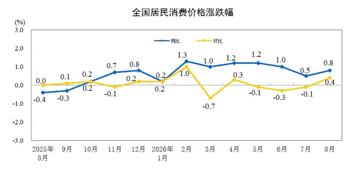2026年8月份居民消費價格同比上漲0.8% - 國家統計局