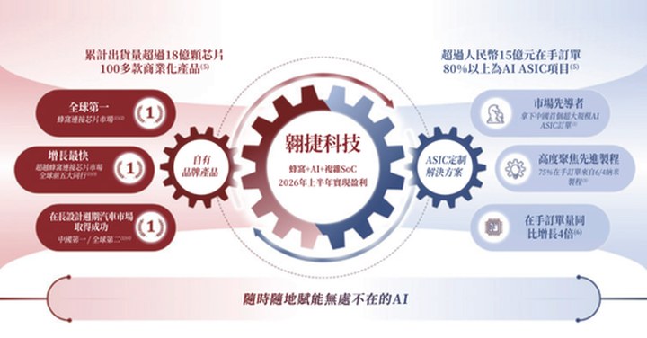 翱捷科技沖刺港股：上半年營收24.5億 阿里減持 一年時間套現(xiàn)超17億_新浪財經(jīng)_新浪網(wǎng)