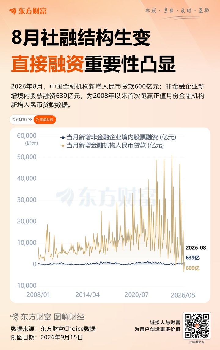 前8月社融存量同比增長7.2% 直接融資增量占比過半 _ 東方財(cái)富網(wǎng)