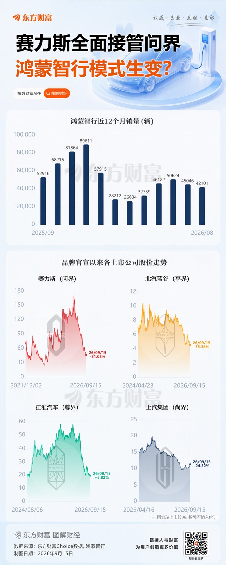 合作模式走到分水嶺 華為還是車企的必選項嗎？ _ 東方財富網
