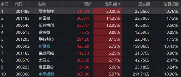 光模塊龍頭反彈，“站在光里”的指數漲近4%！需求、景氣、互聯、籌碼四重信號共振，板塊邏輯再強化_新浪財經_新浪網