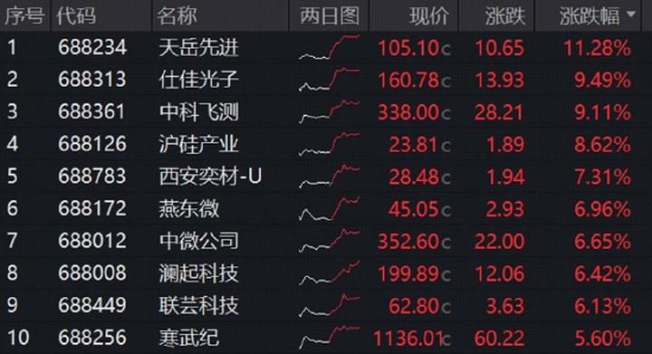 突襲大漲！芯片漲價(jià)鏈配置價(jià)值顯現(xiàn)，費(fèi)率較低的科創(chuàng)芯片ETF華寶（589190）標(biāo)的指數(shù)漲近5%_新浪財(cái)經(jīng)_新浪網(wǎng)
