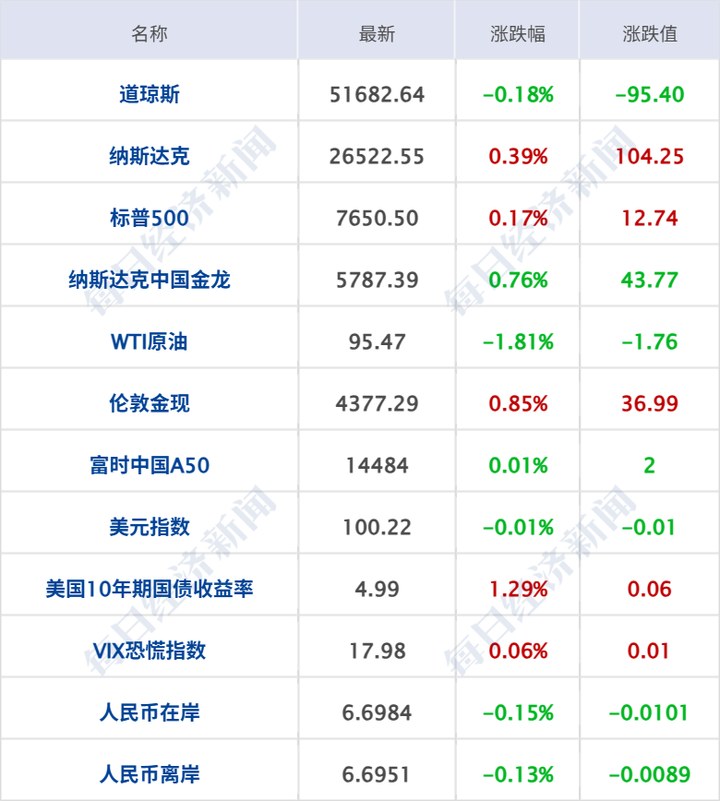 特朗普再稱對伊朗戰爭將很快結束；比特幣沖上8萬美元，美股加密貨幣概念大漲；住建部定調未來5年樓市；國慶高鐵票漲價？12306回應丨每經早參 | 每經網