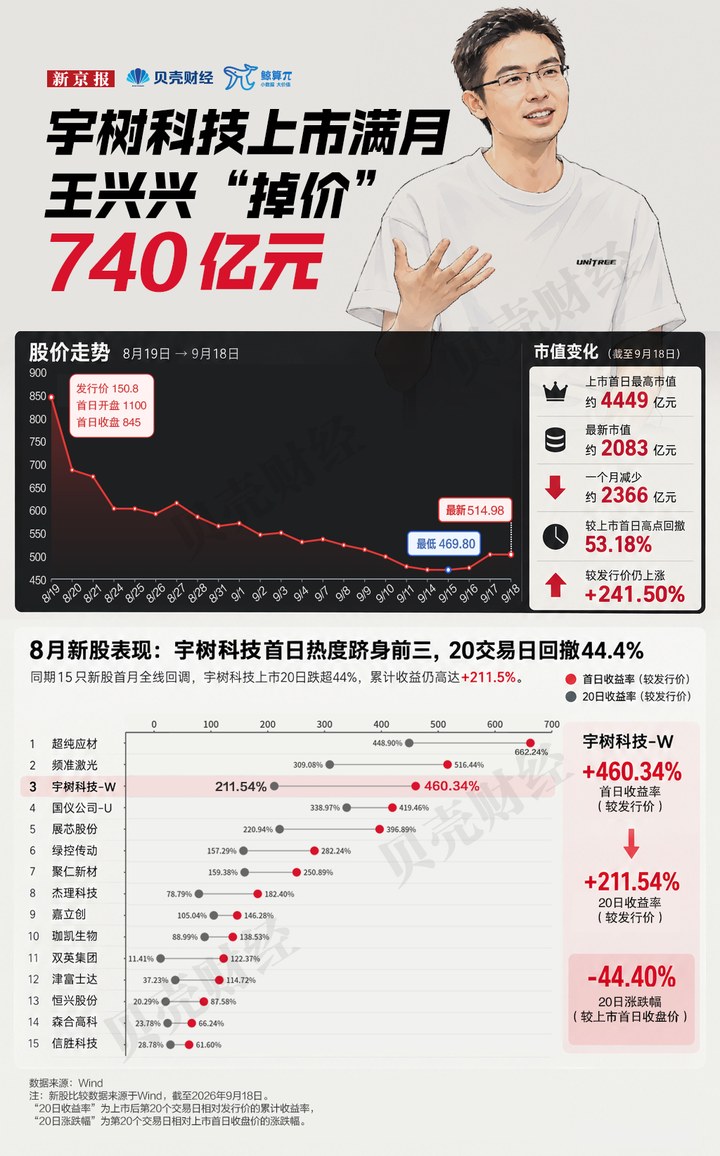 宇樹科技上市滿月，市值蒸發(fā)超2300億元_新浪財經(jīng)_新浪網(wǎng)