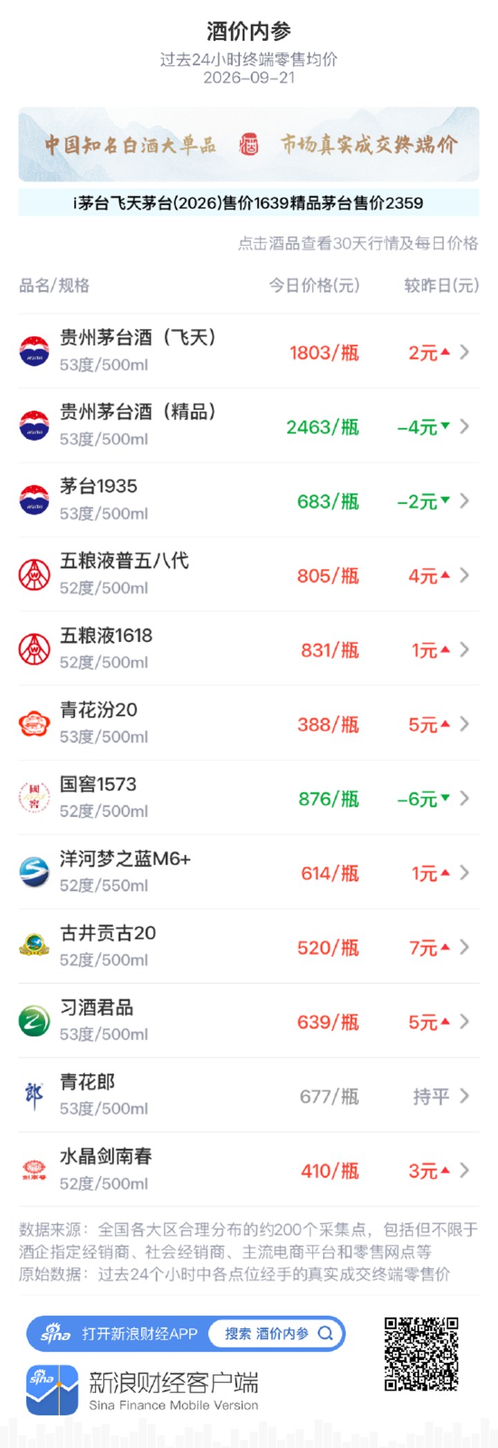 飛天茅臺再創(chuàng)近一個月新高 古井貢古20大漲國窖1573重跌_新浪財經(jīng)_新浪網(wǎng)