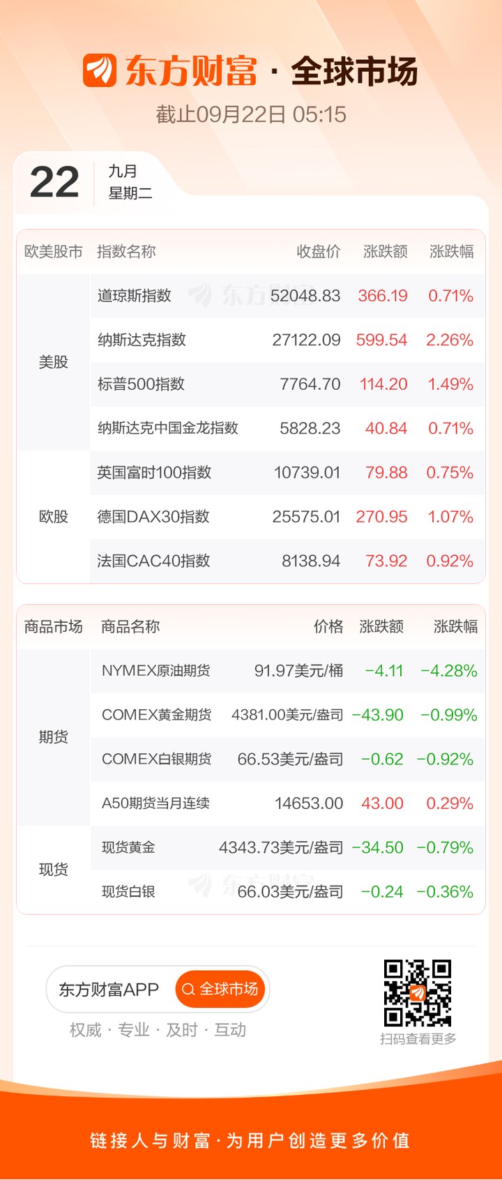 全球市場：納指漲超2%創(chuàng)收盤歷史新高 芯片半導(dǎo)體股大漲 國際油價跌超4% _ 東方財富網(wǎng)
