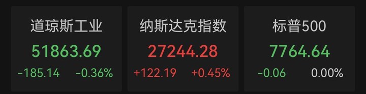 納指續(xù)創(chuàng)新高！存儲芯片走強，國際油價五連跌，銀行股拖累道指_新浪財經(jīng)_新浪網(wǎng)
