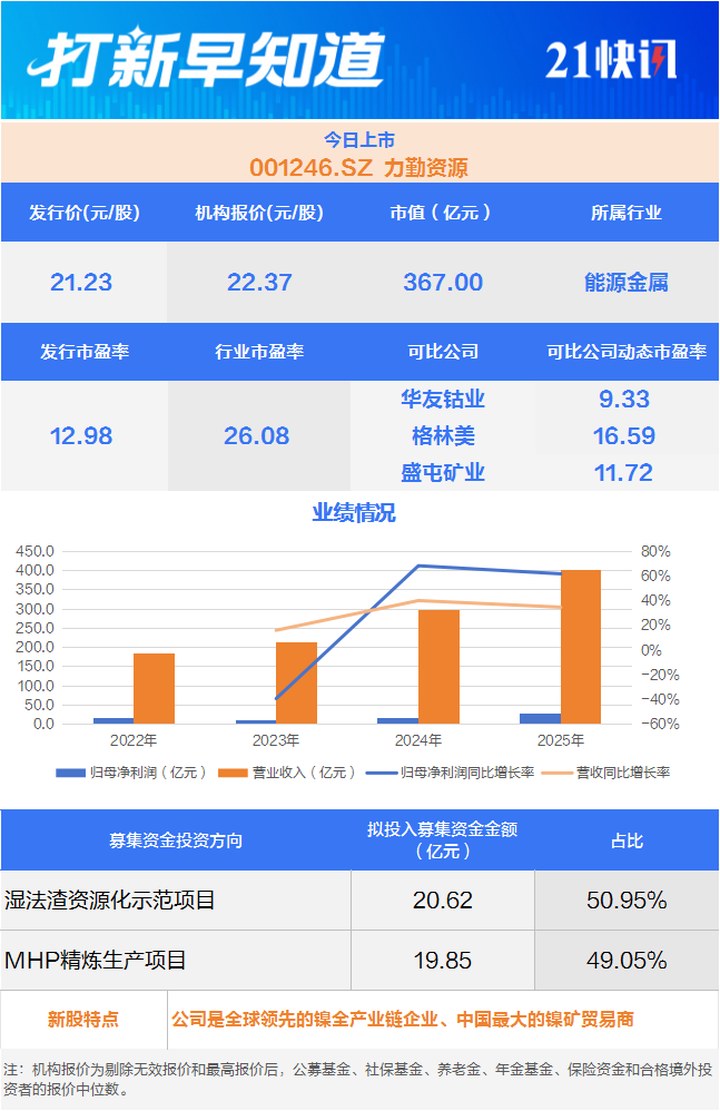 全球鎳產業龍頭！中國最大的鎳礦貿易商今日上市_新浪財經_新浪網