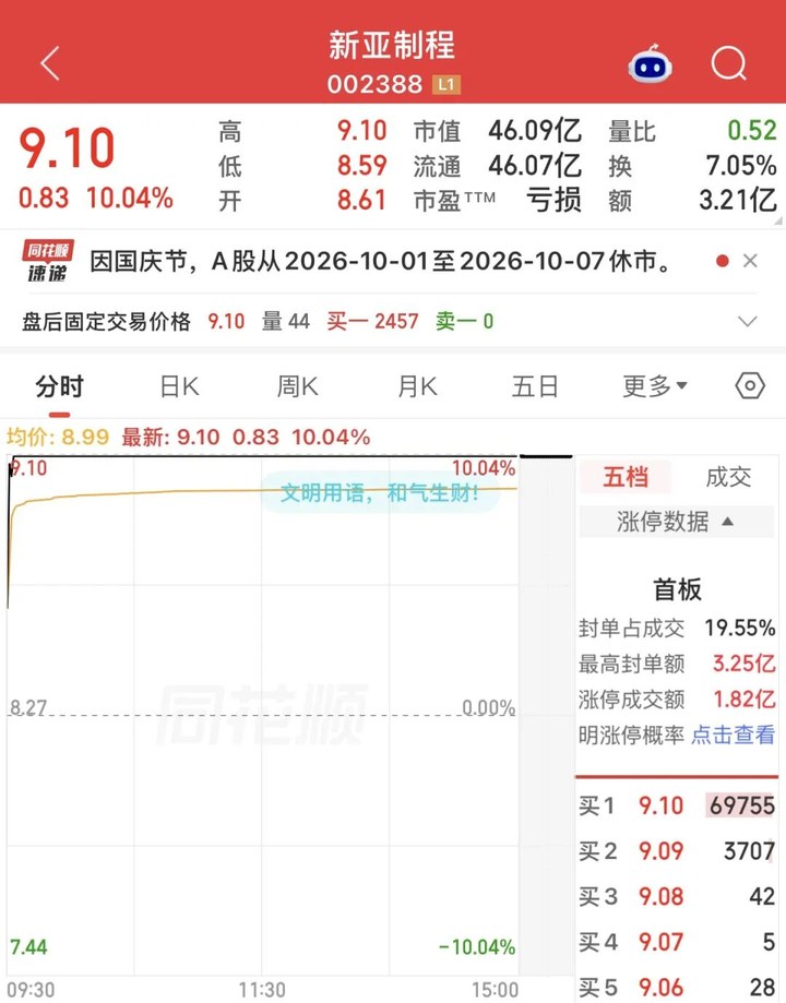 002388，股價反彈近160%！3只“摘帽”股今日漲停，77股今年以來成功“摘帽”