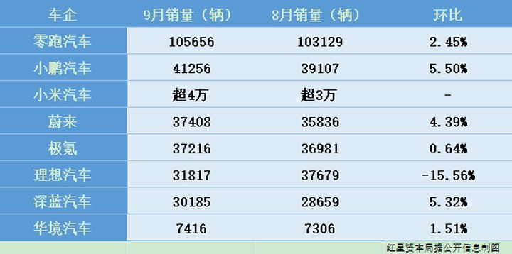 9月新勢力車企“戰報”：零跑再破10萬臺，小米小鵬超4萬臺，多家車企將亮相巴黎車展_新浪科技_新浪網