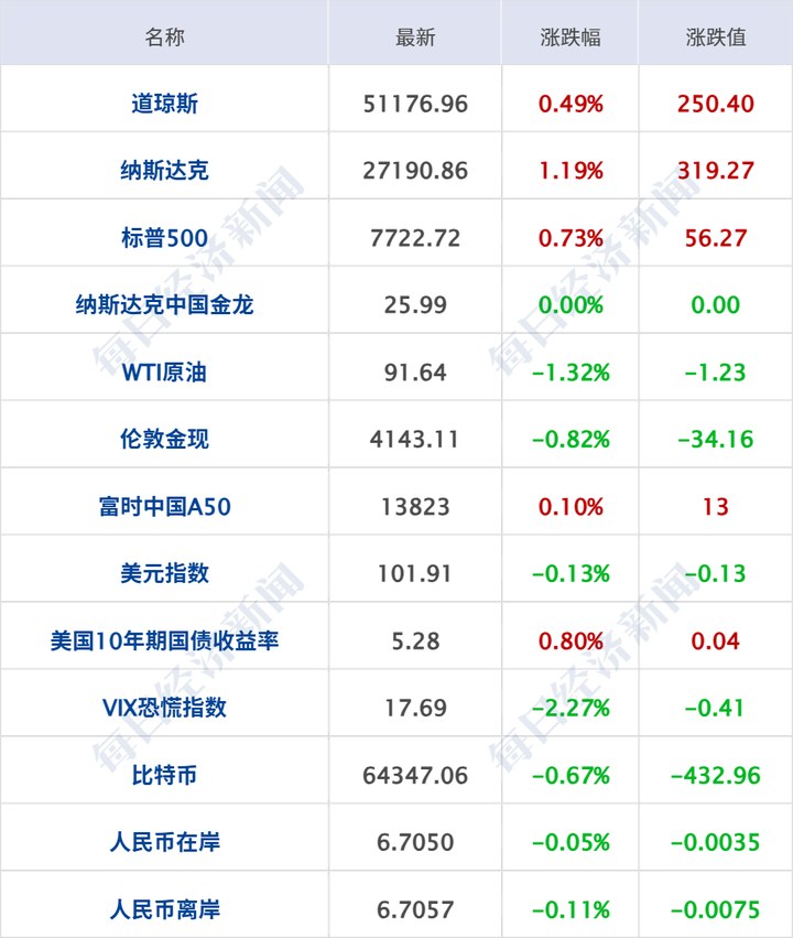 中東大消息，一艘油輪遭襲，胡塞稱遭沙特空襲94次；挖烏克蘭的稀土、鈾等礦產，美國資本敲定首筆交易；納指盤中再創新高｜每經早參 | 每經網