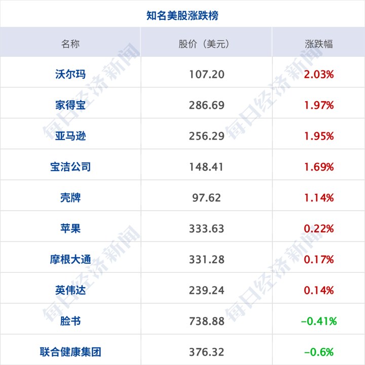 霍爾木茲海峽大消息，商船被襲，多人受傷；特朗普說(shuō)可讓伊朗“摧毀”洛杉磯或圣迭戈；國(guó)內(nèi)航線燃油附加費(fèi)將上漲；美股集體收漲丨每經(jīng)早參 | 每經(jīng)網(wǎng)
