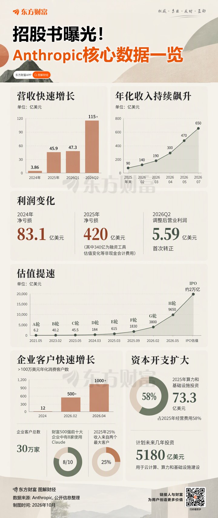 “兩萬億Anthropic”要翻車？機構：2026年最荒謬IPO 只值1500億美元！ _ 東方財富網