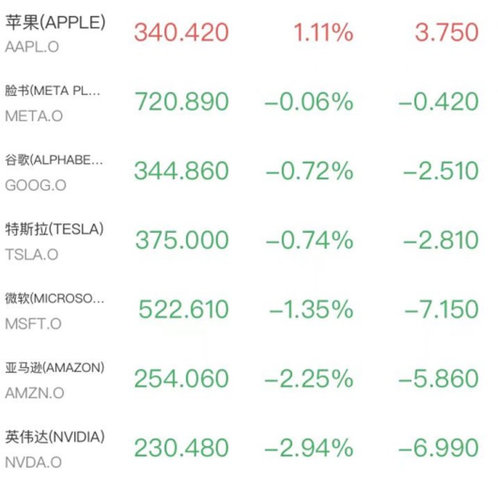 納指、標普兩連陰，OpenAI利空令芯片股重挫，原油大漲，特朗普稱中期選舉前不攻擊伊朗