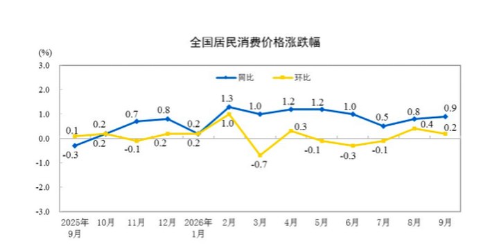 能源價格推升CPI同比漲幅，下階段走勢如何
